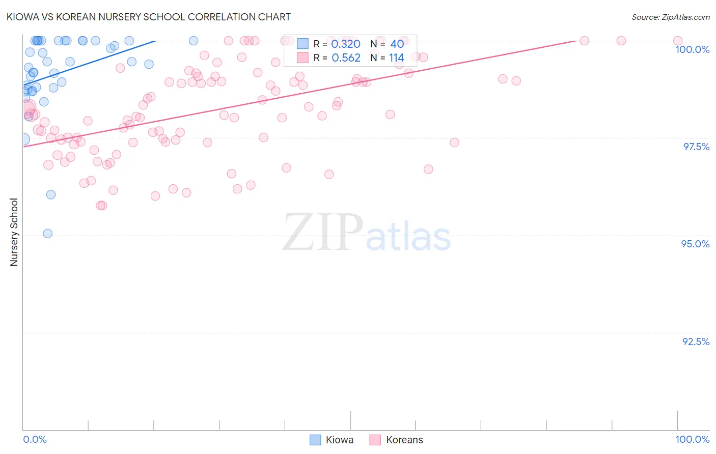 Kiowa vs Korean Nursery School