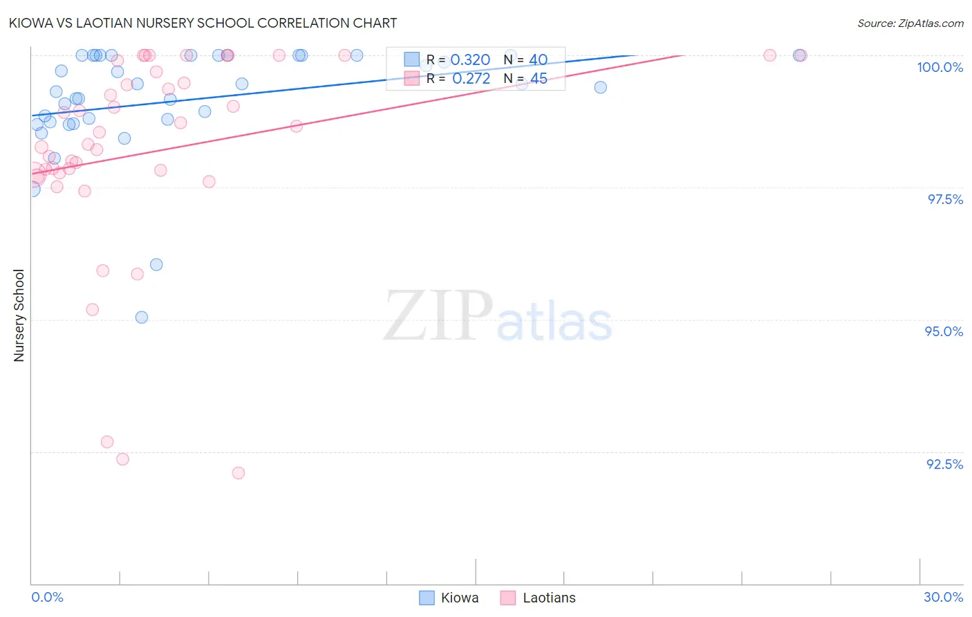 Kiowa vs Laotian Nursery School