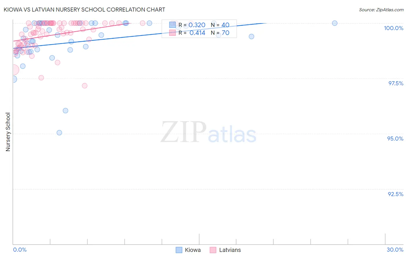 Kiowa vs Latvian Nursery School