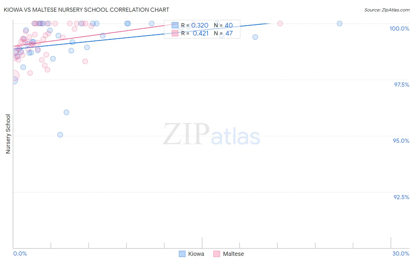 Kiowa vs Maltese Nursery School