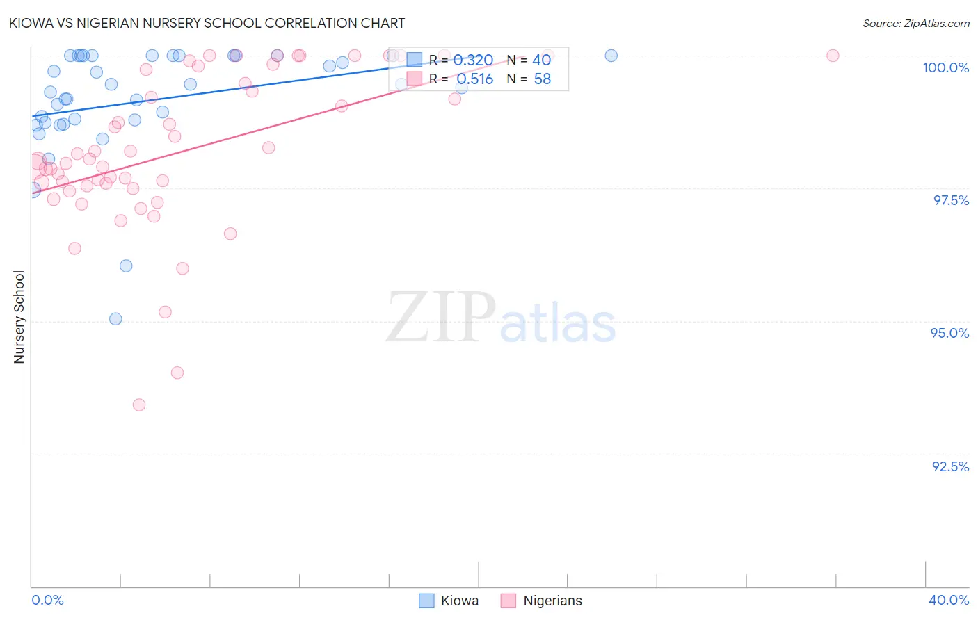 Kiowa vs Nigerian Nursery School