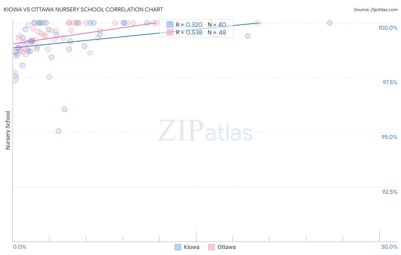 Kiowa vs Ottawa Nursery School