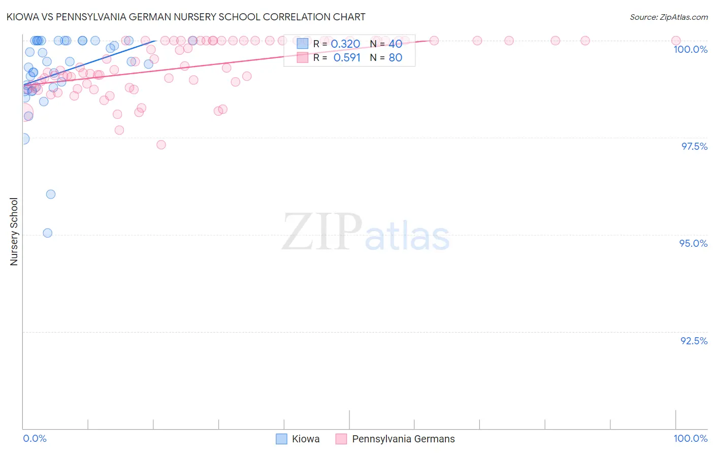 Kiowa vs Pennsylvania German Nursery School