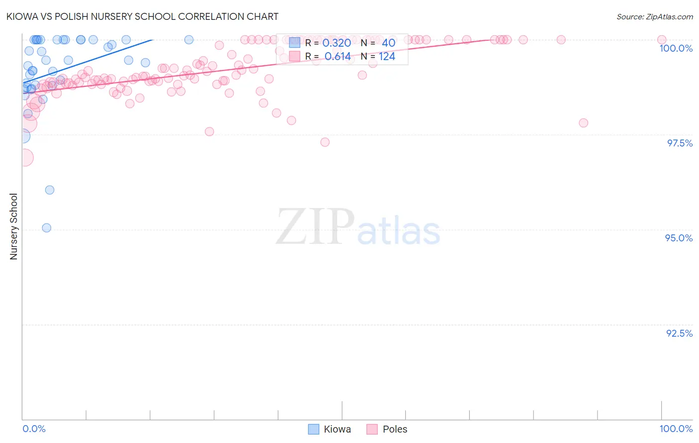 Kiowa vs Polish Nursery School