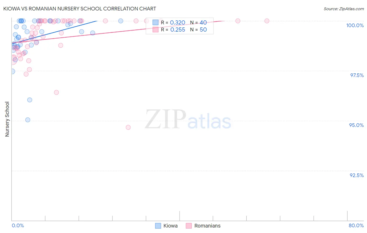 Kiowa vs Romanian Nursery School