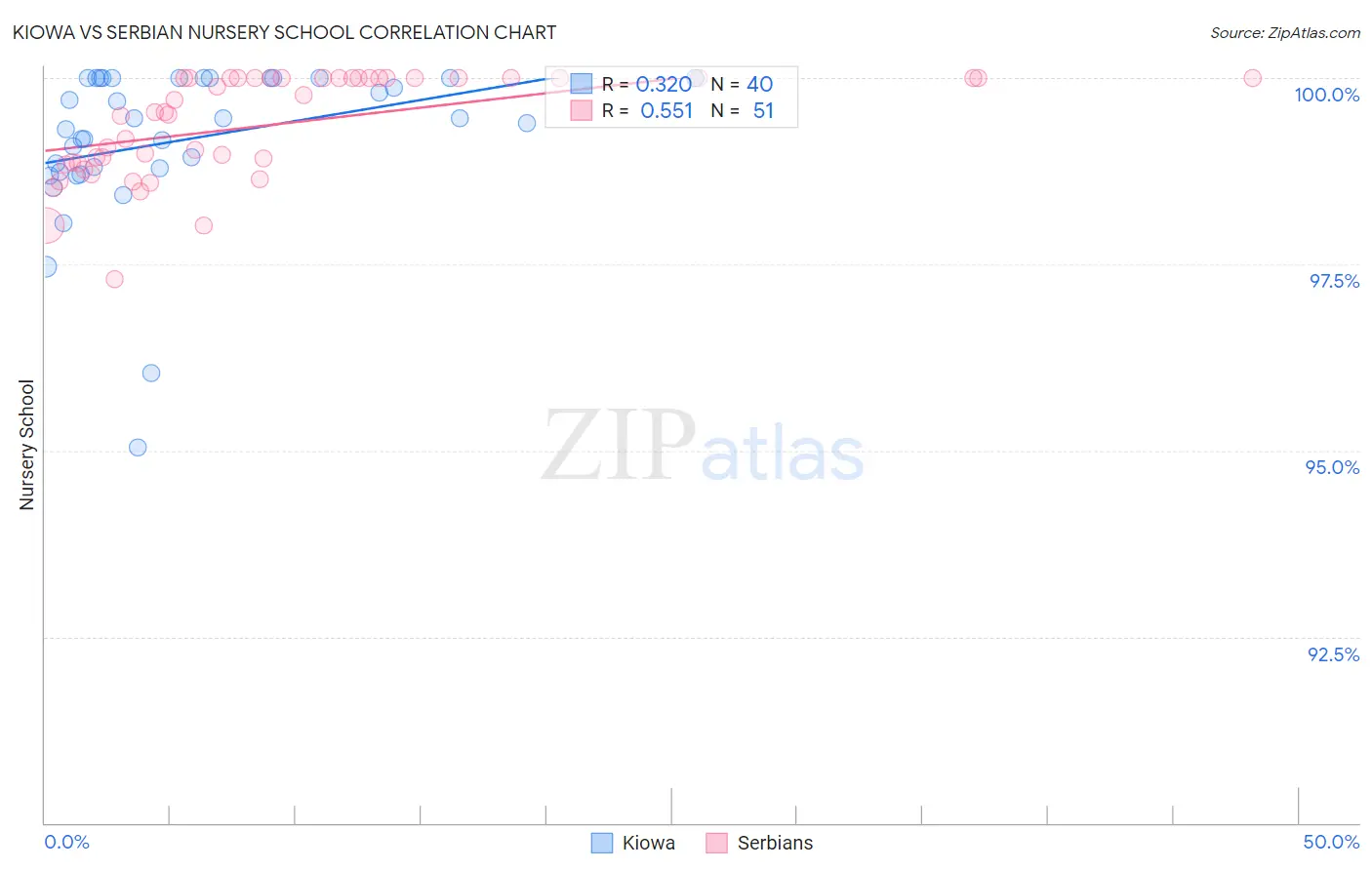 Kiowa vs Serbian Nursery School