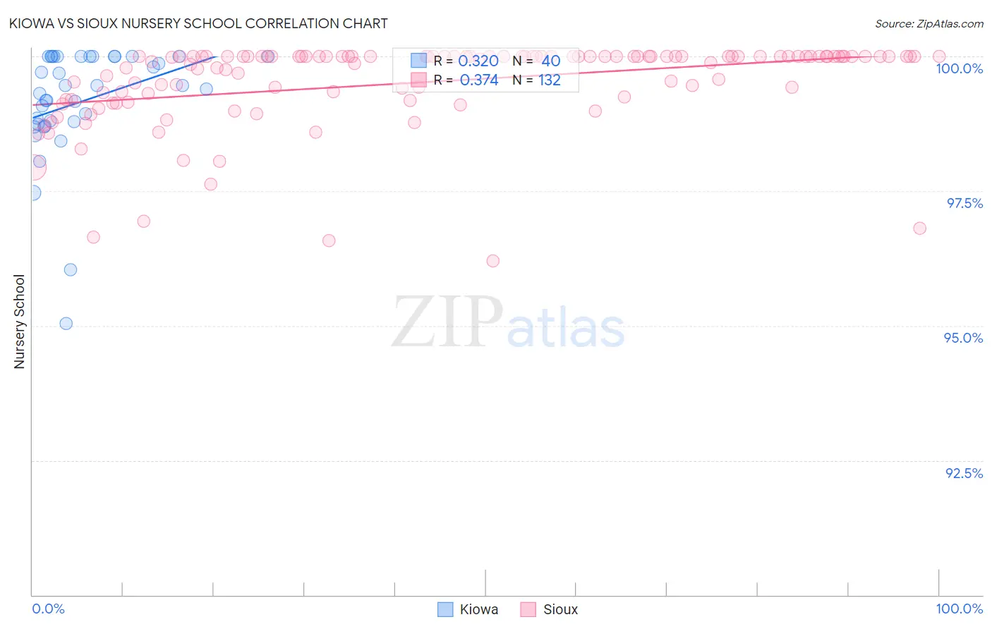 Kiowa vs Sioux Nursery School