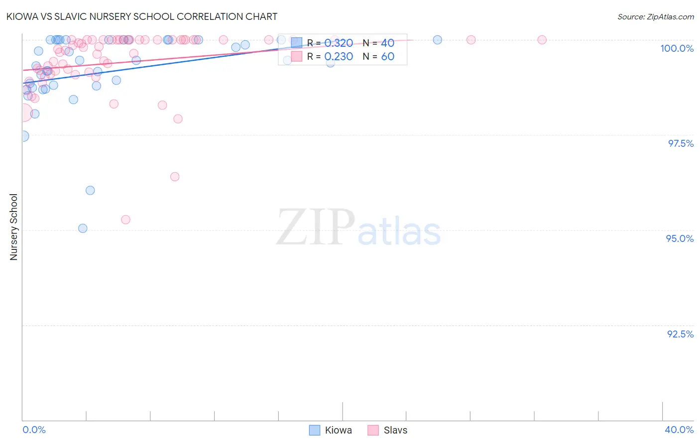 Kiowa vs Slavic Nursery School