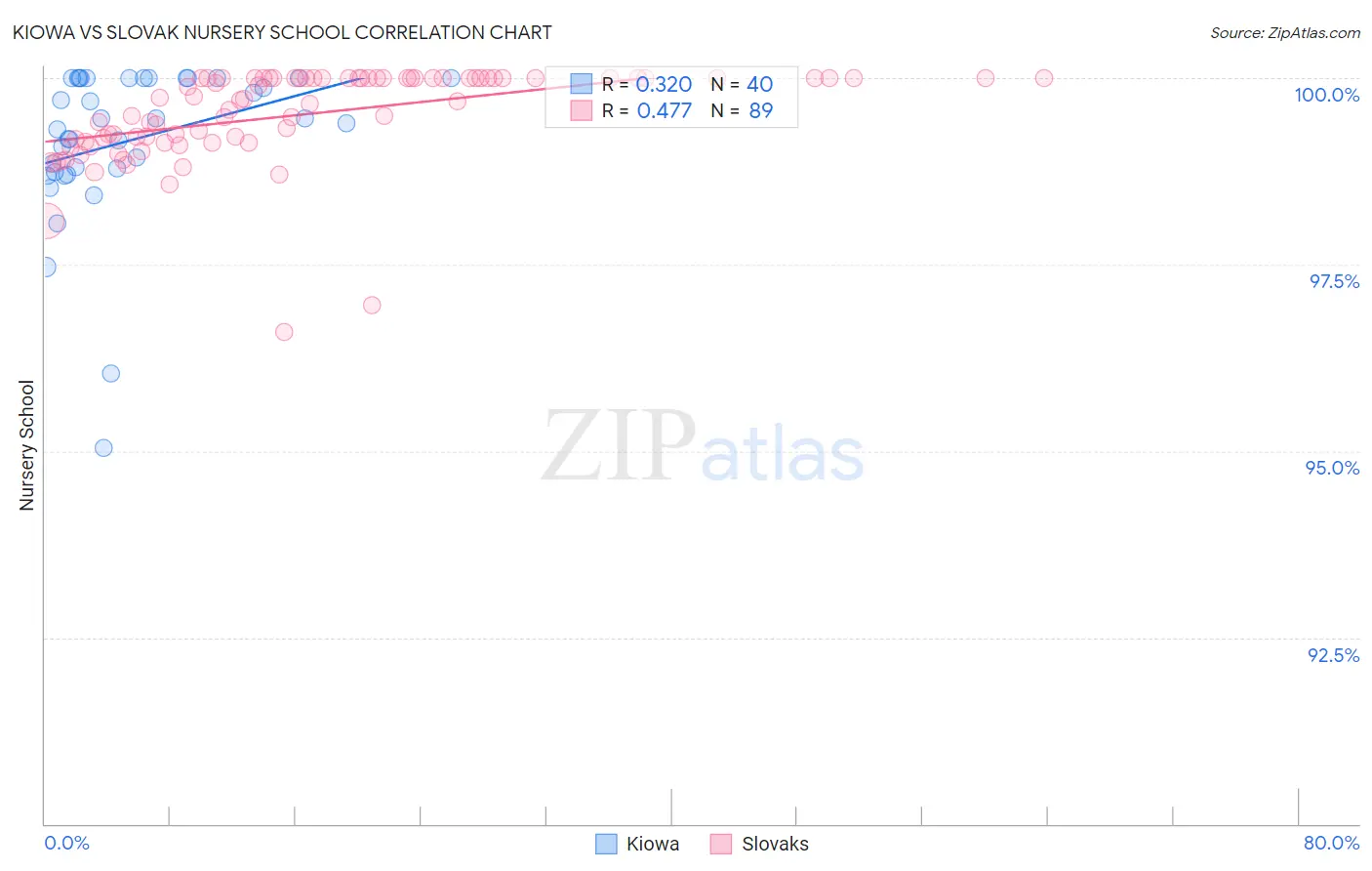 Kiowa vs Slovak Nursery School