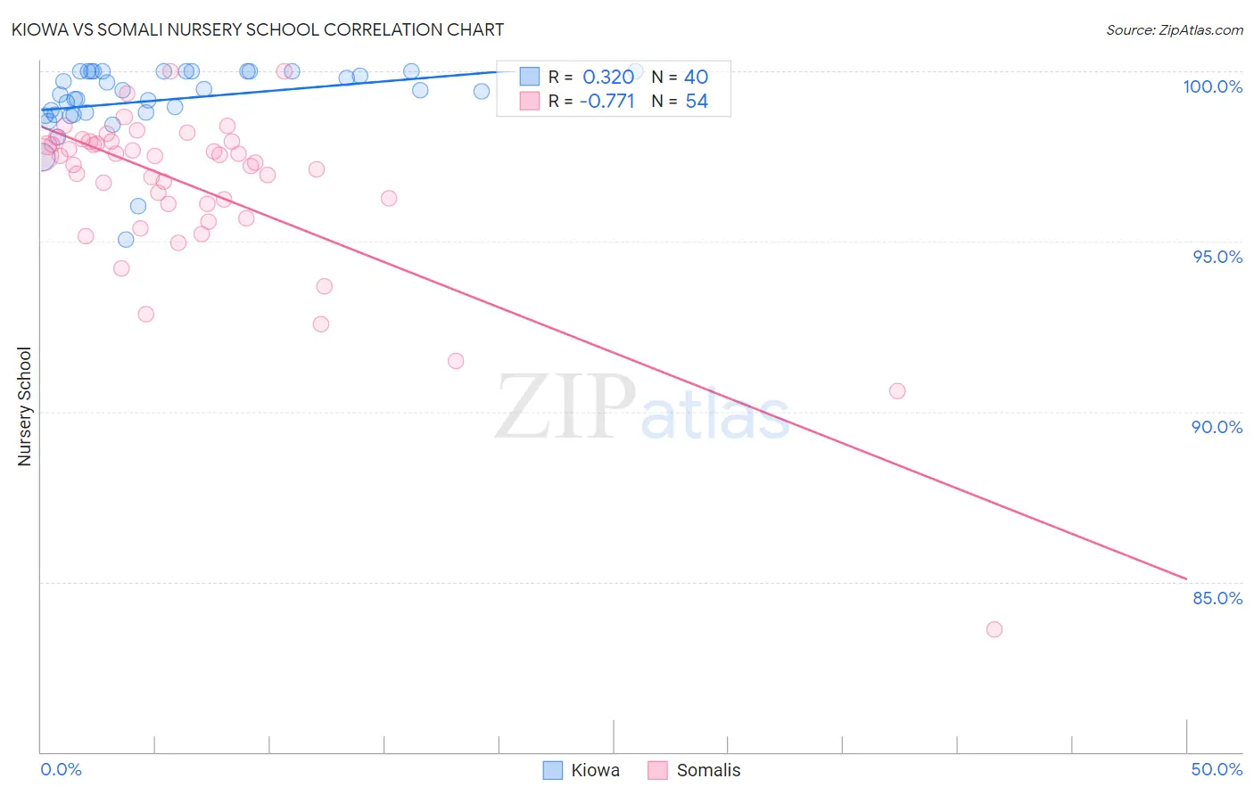 Kiowa vs Somali Nursery School