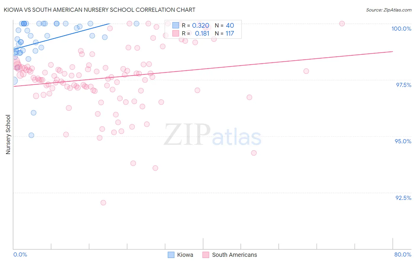 Kiowa vs South American Nursery School