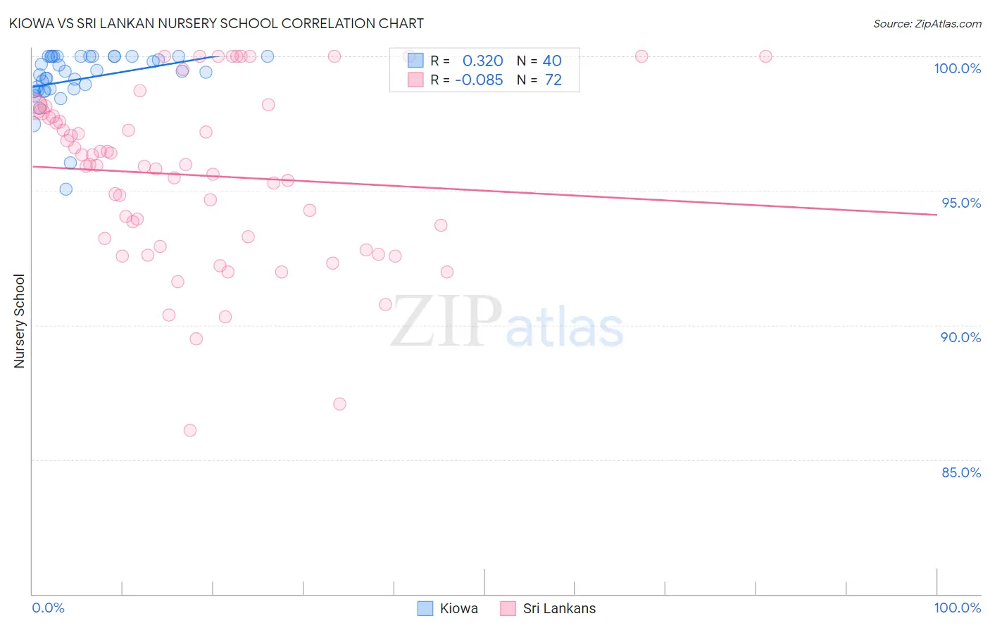 Kiowa vs Sri Lankan Nursery School