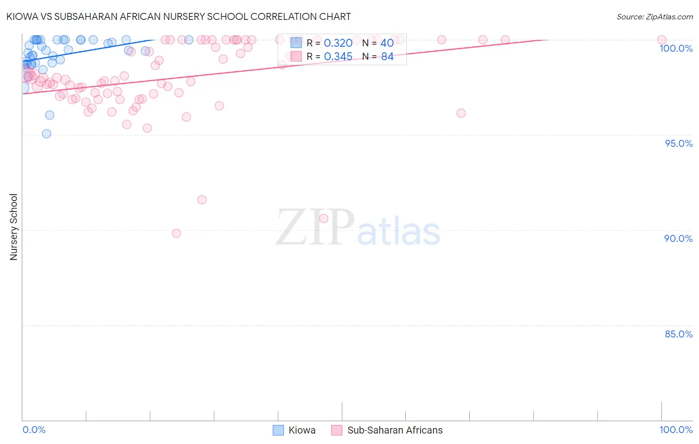 Kiowa vs Subsaharan African Nursery School