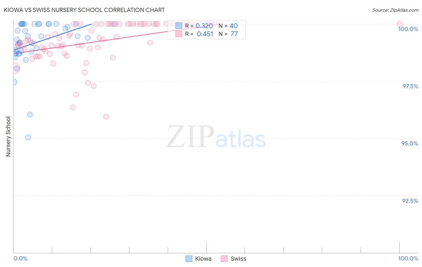 Kiowa vs Swiss Nursery School