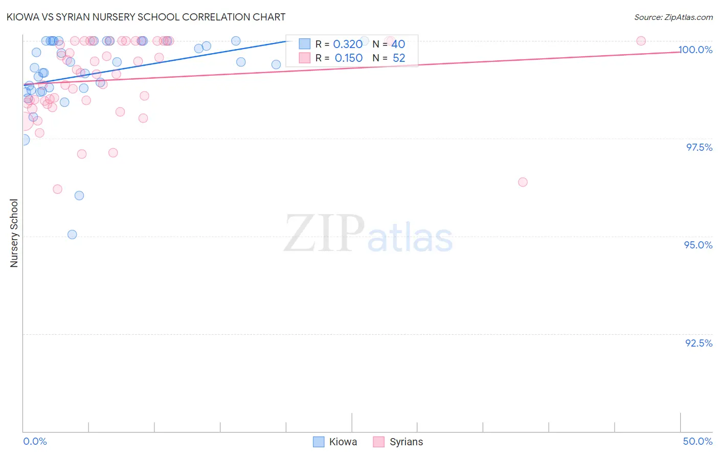 Kiowa vs Syrian Nursery School