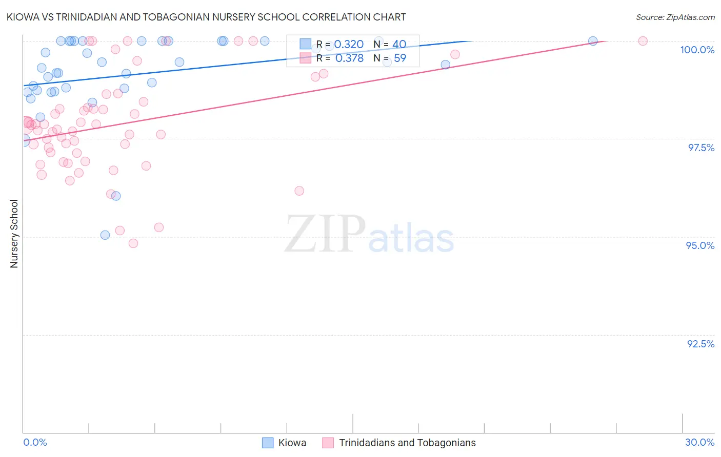 Kiowa vs Trinidadian and Tobagonian Nursery School