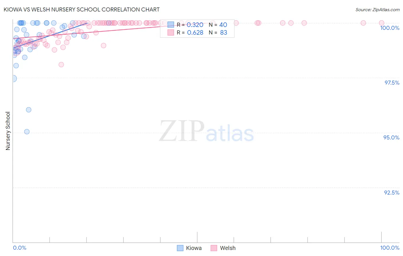 Kiowa vs Welsh Nursery School