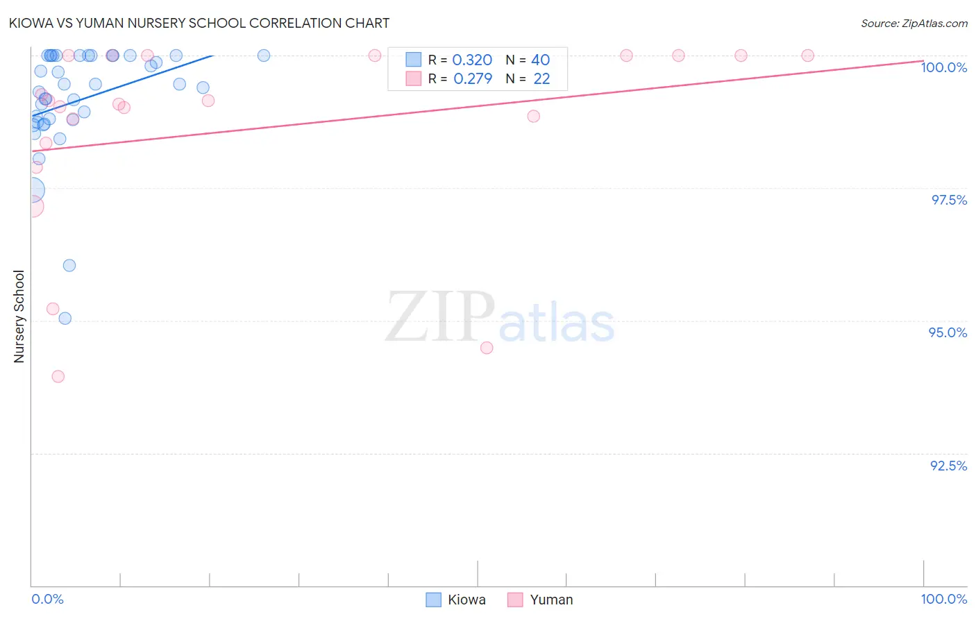 Kiowa vs Yuman Nursery School