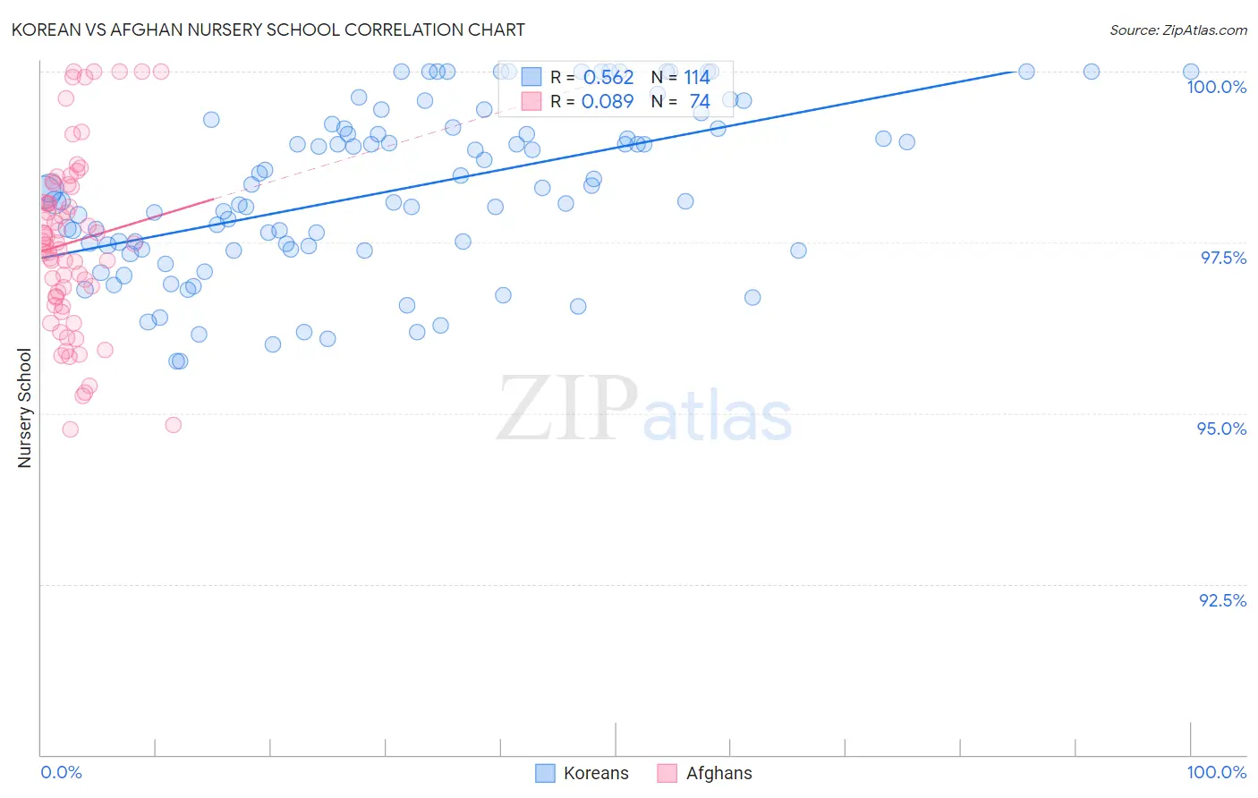 Korean vs Afghan Nursery School