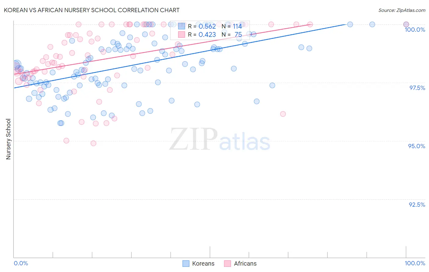 Korean vs African Nursery School