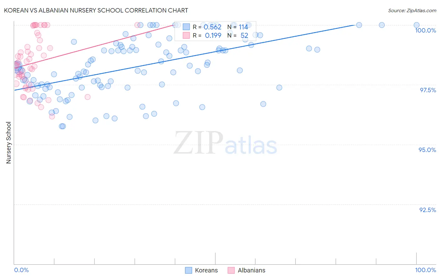Korean vs Albanian Nursery School