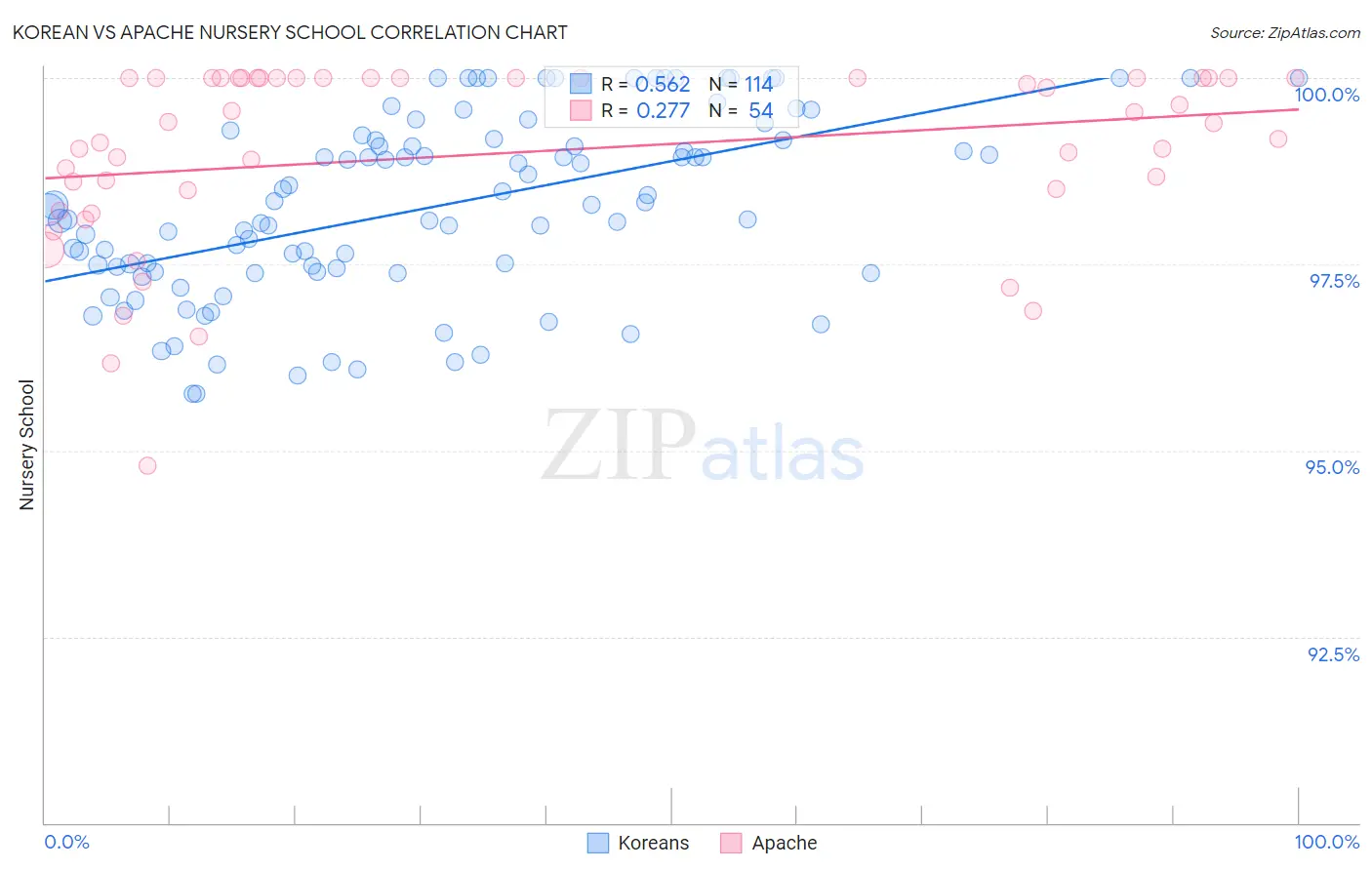 Korean vs Apache Nursery School