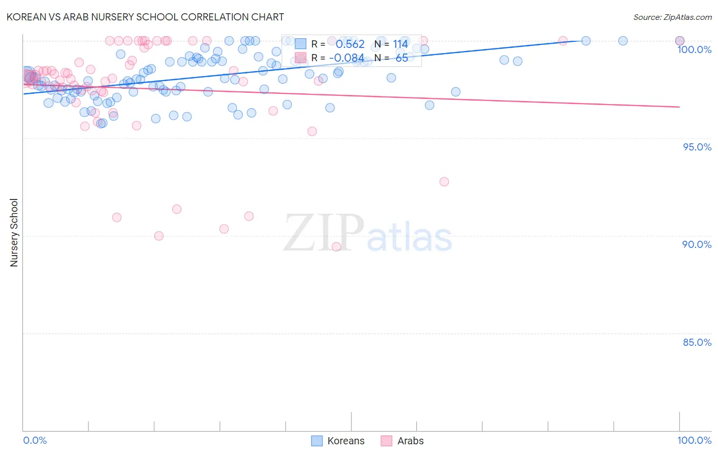 Korean vs Arab Nursery School