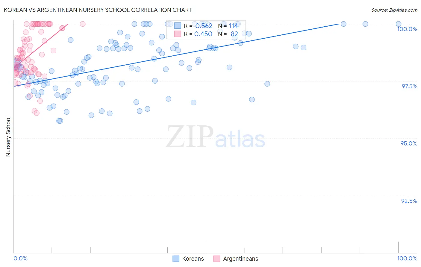 Korean vs Argentinean Nursery School