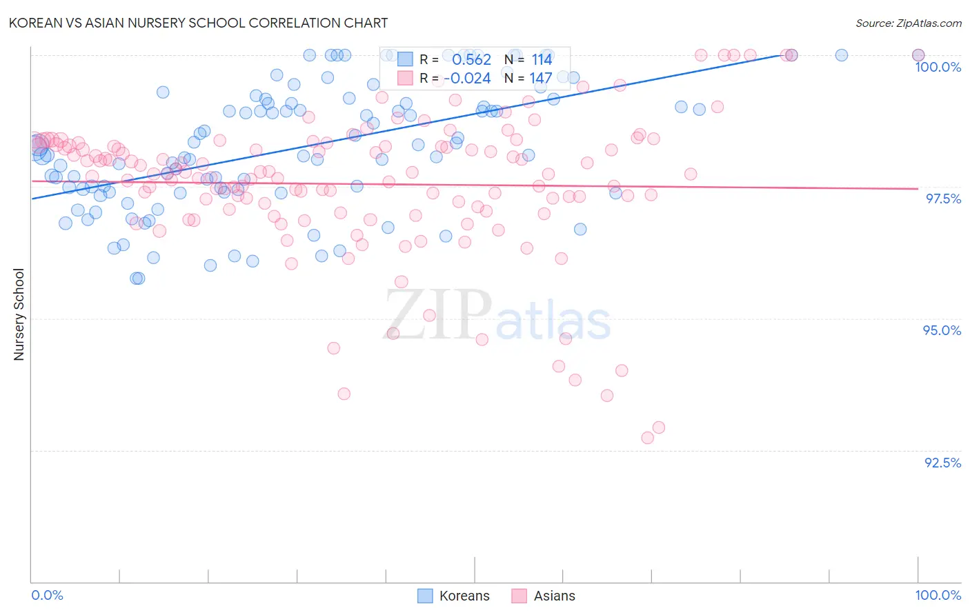 Korean vs Asian Nursery School