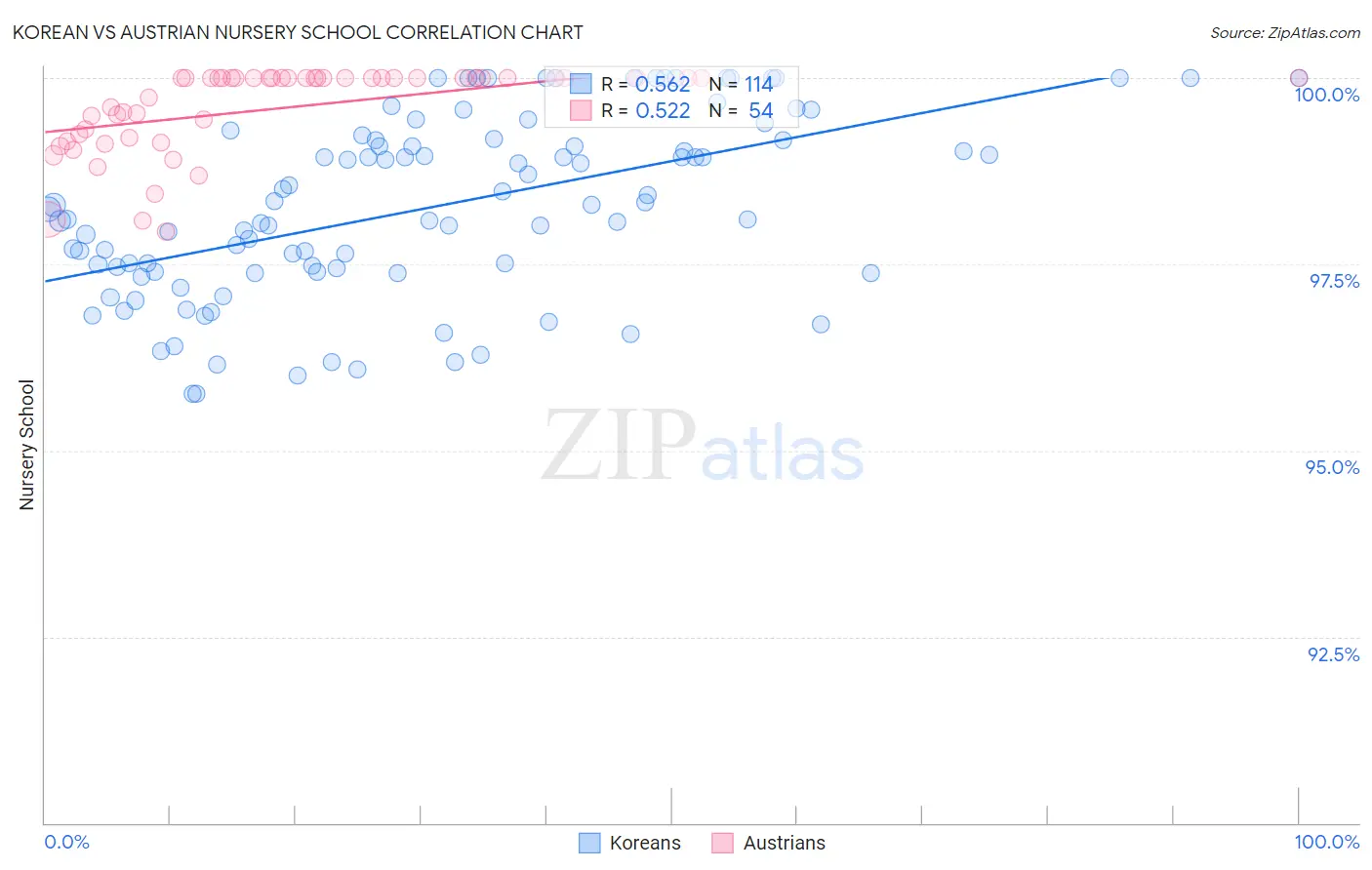 Korean vs Austrian Nursery School