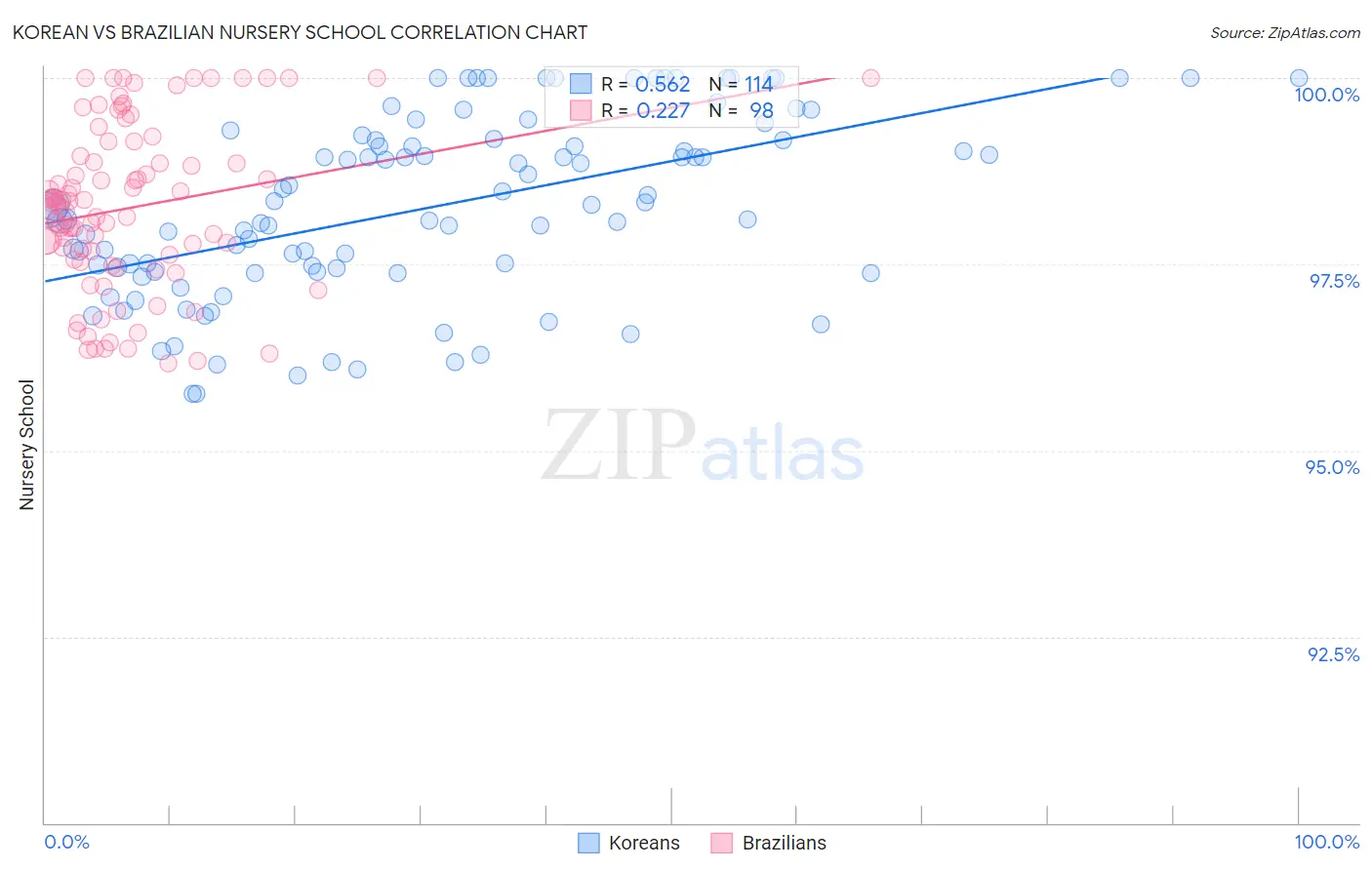 Korean vs Brazilian Nursery School