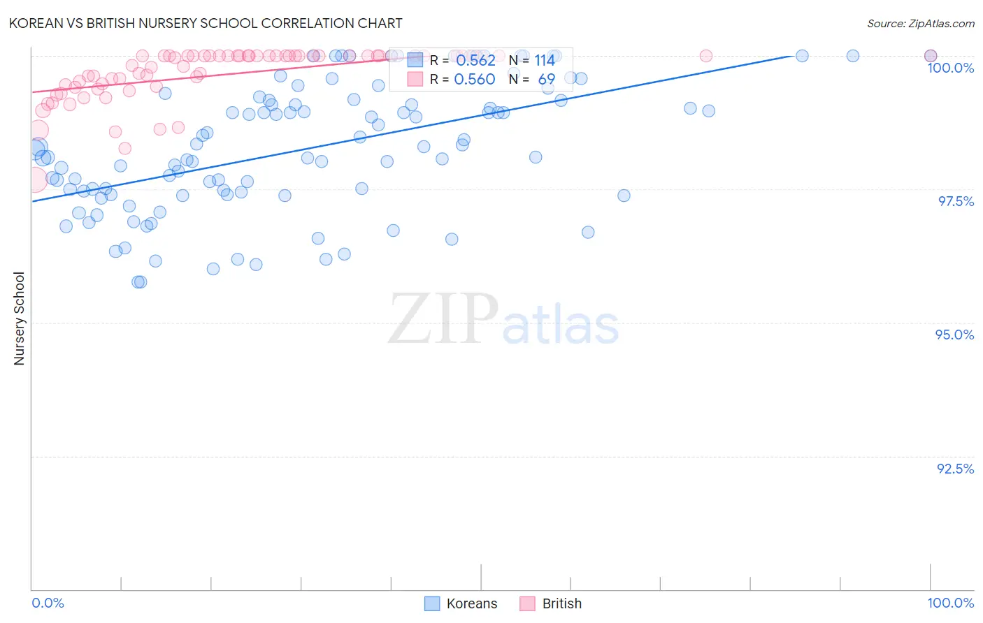 Korean vs British Nursery School