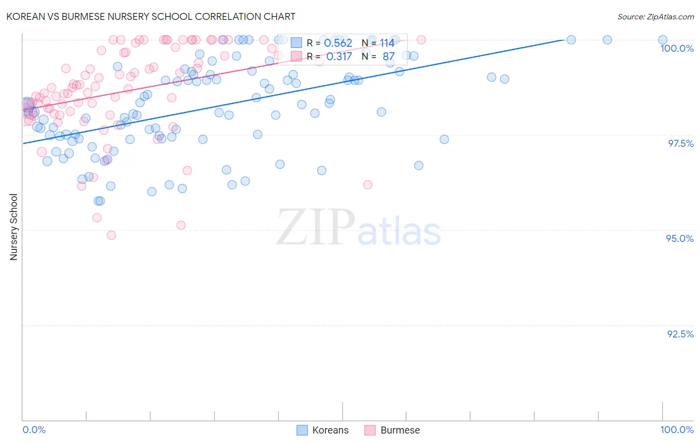 Korean vs Burmese Nursery School