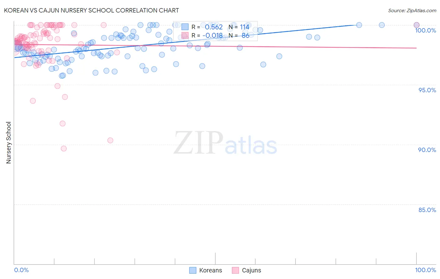 Korean vs Cajun Nursery School