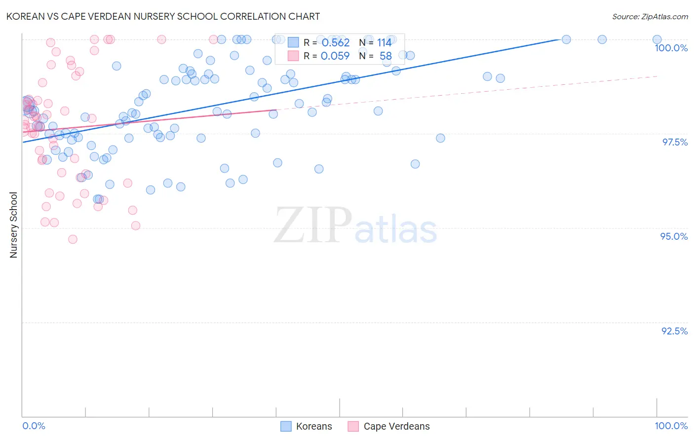 Korean vs Cape Verdean Nursery School