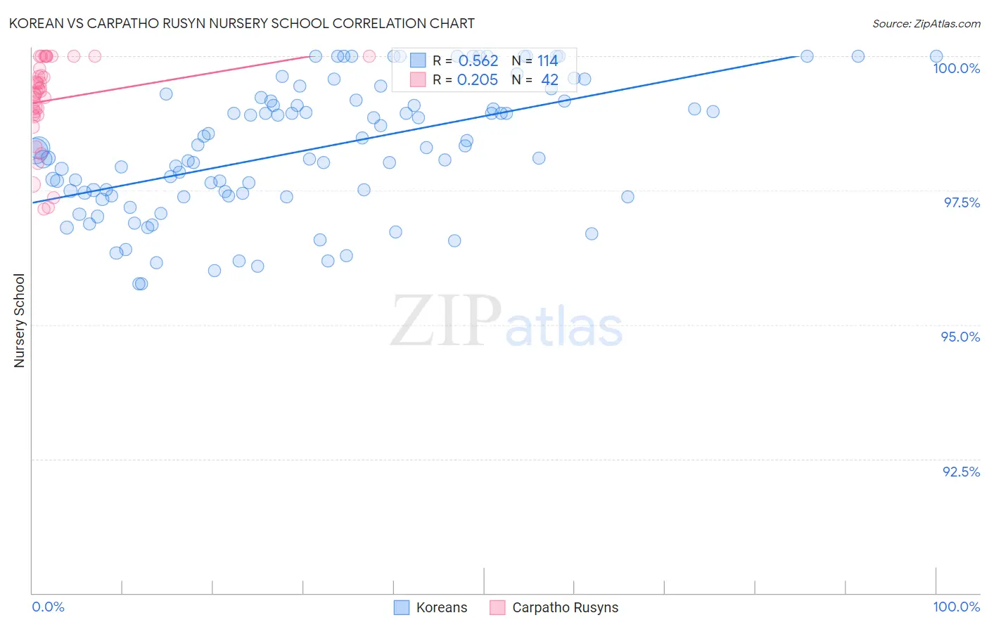 Korean vs Carpatho Rusyn Nursery School