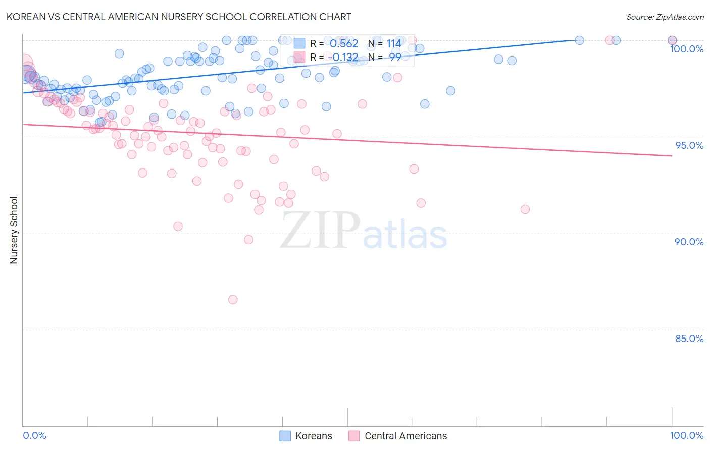 Korean vs Central American Nursery School