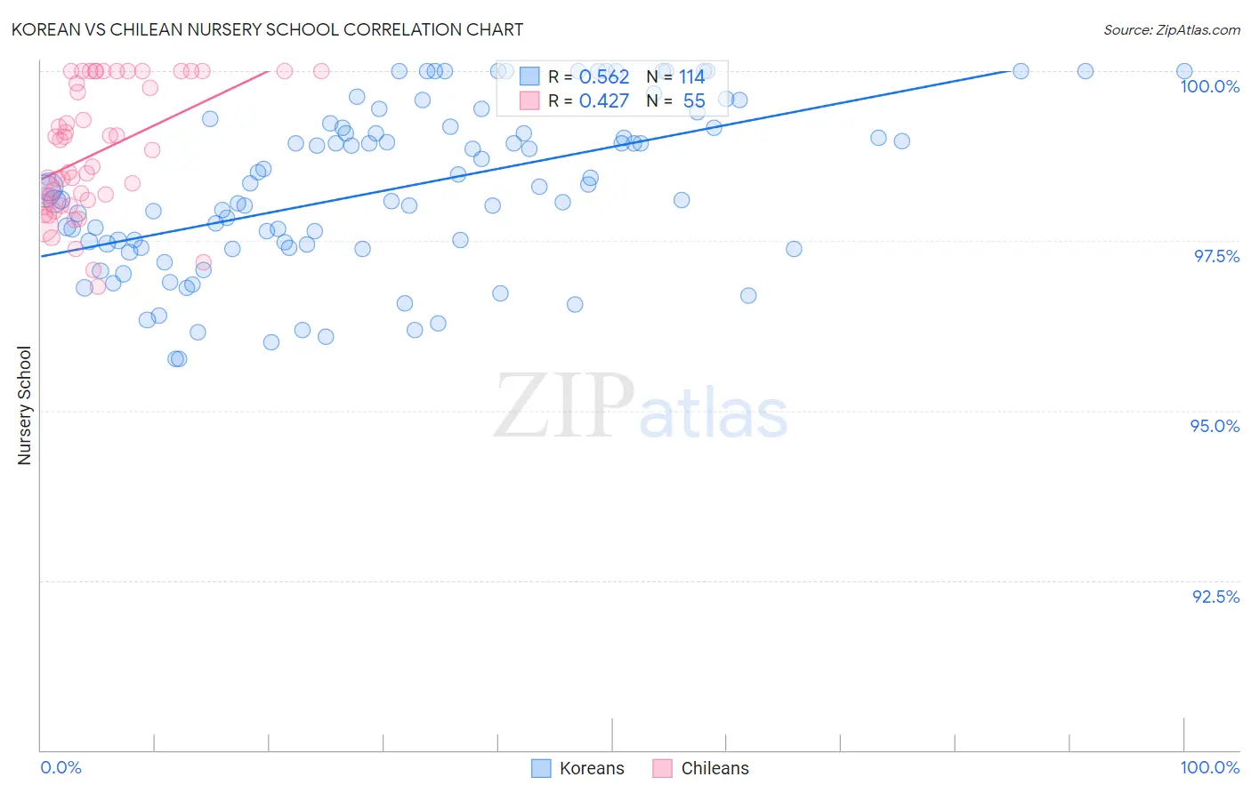 Korean vs Chilean Nursery School