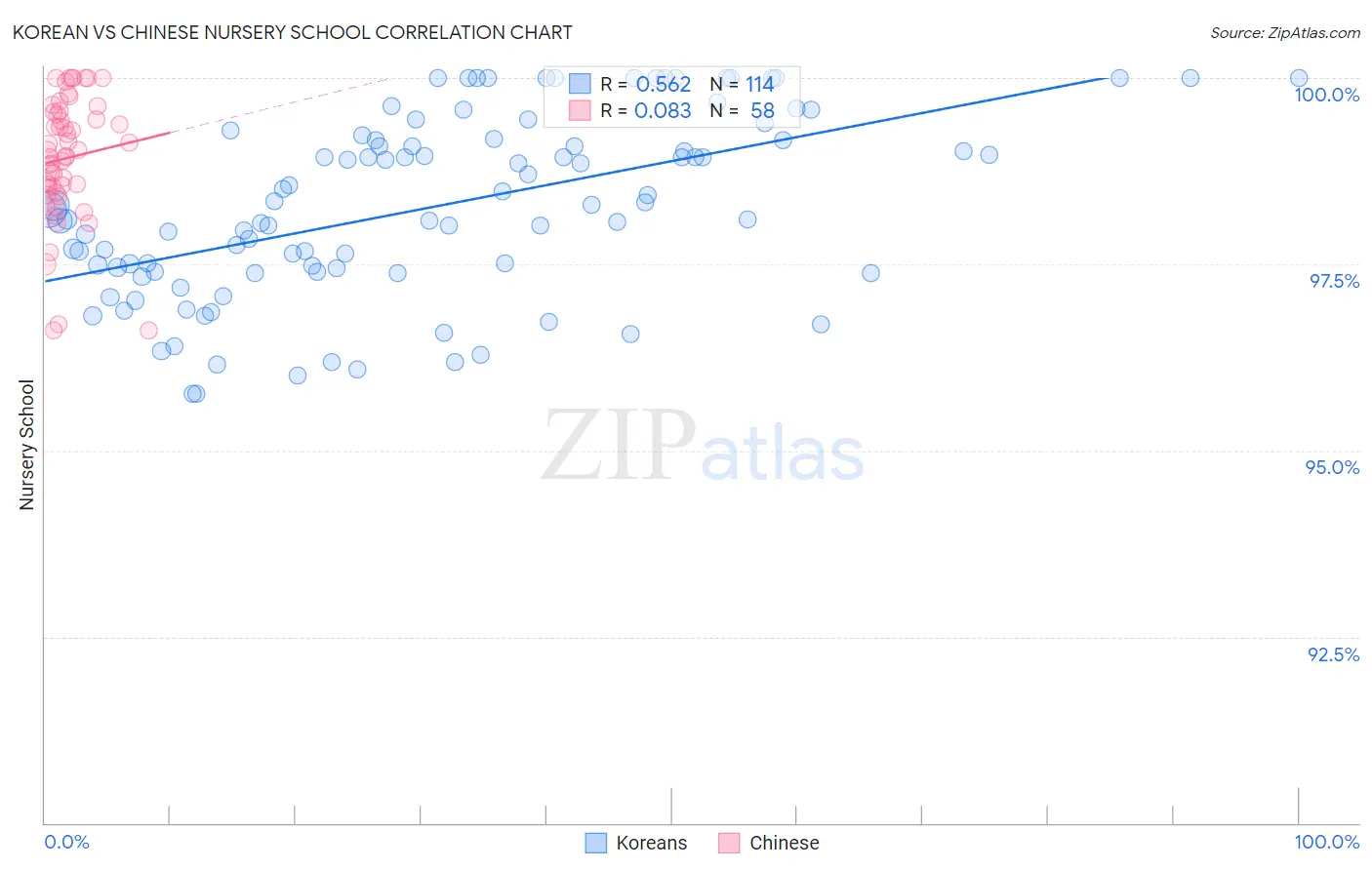 Korean vs Chinese Nursery School