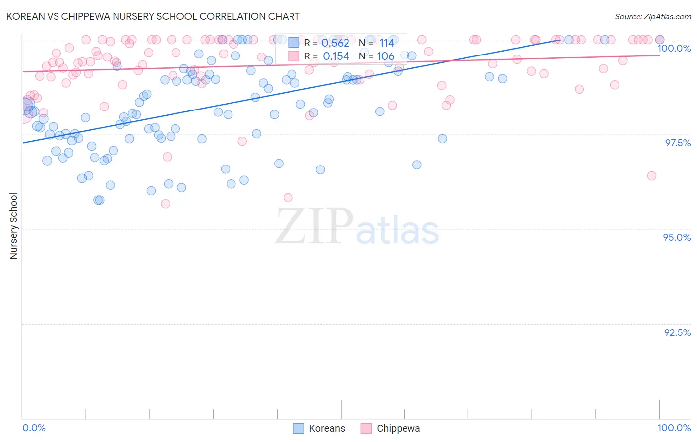 Korean vs Chippewa Nursery School