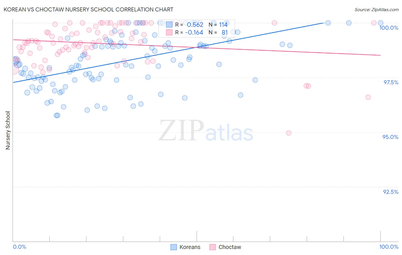 Korean vs Choctaw Nursery School