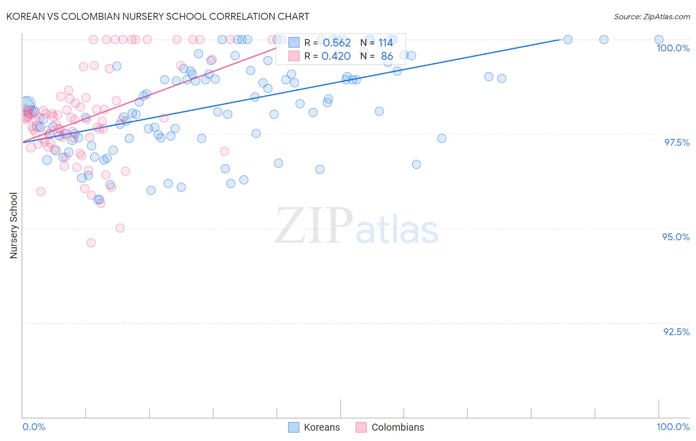 Korean vs Colombian Nursery School