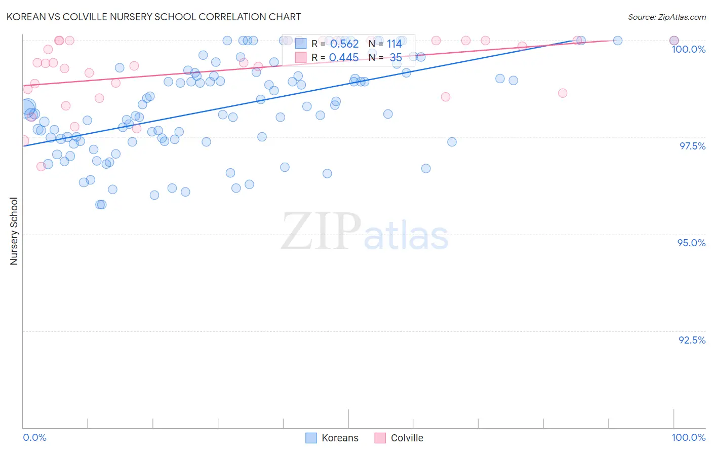 Korean vs Colville Nursery School