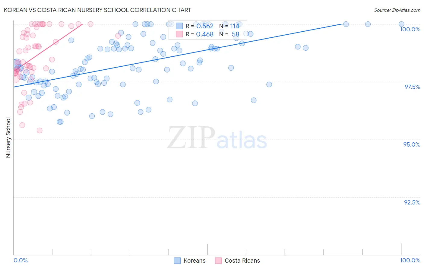 Korean vs Costa Rican Nursery School
