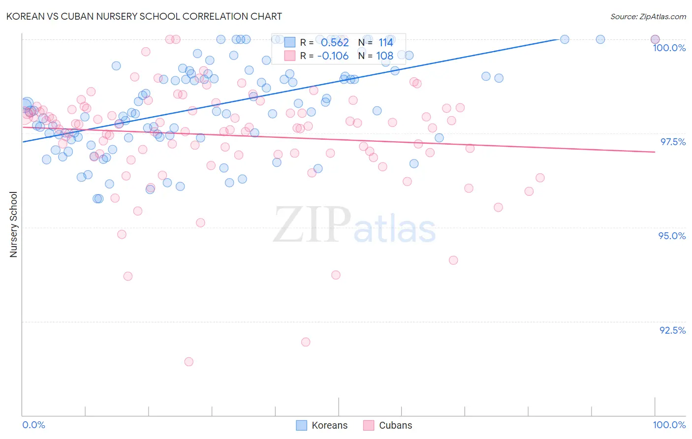 Korean vs Cuban Nursery School