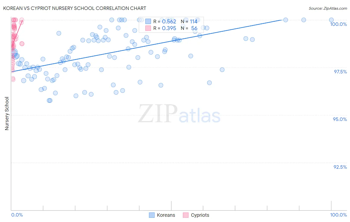 Korean vs Cypriot Nursery School