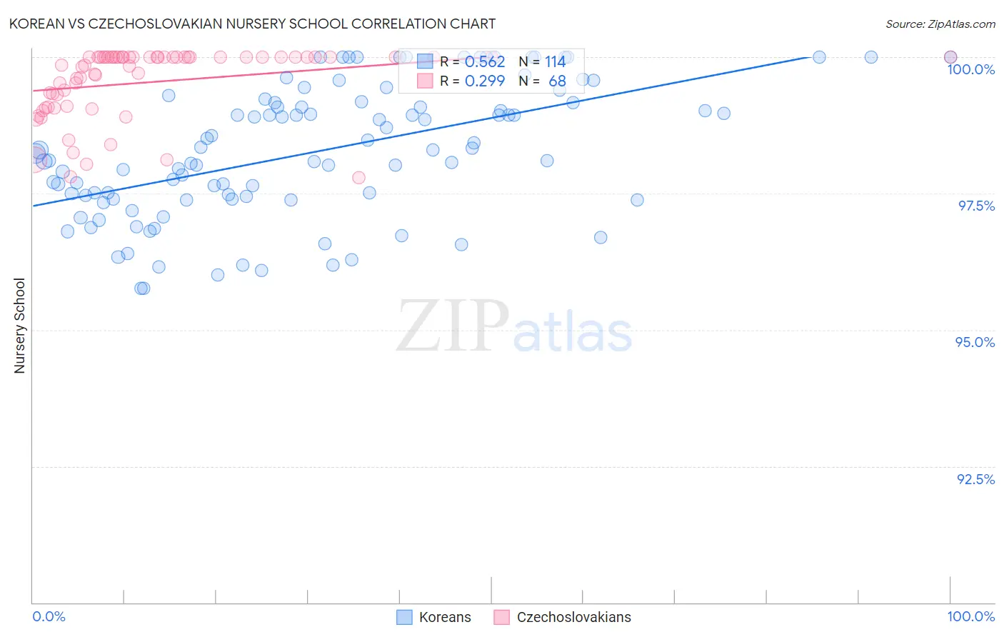 Korean vs Czechoslovakian Nursery School