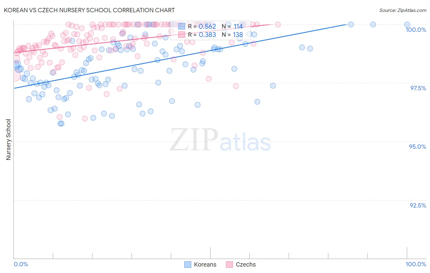 Korean vs Czech Nursery School