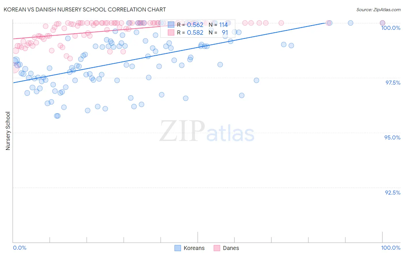 Korean vs Danish Nursery School