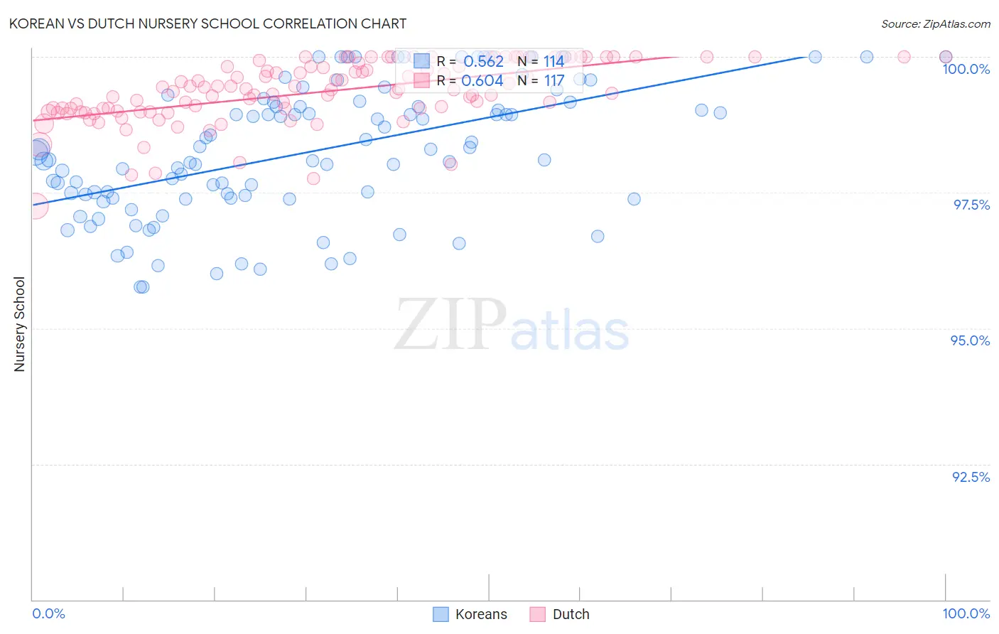 Korean vs Dutch Nursery School